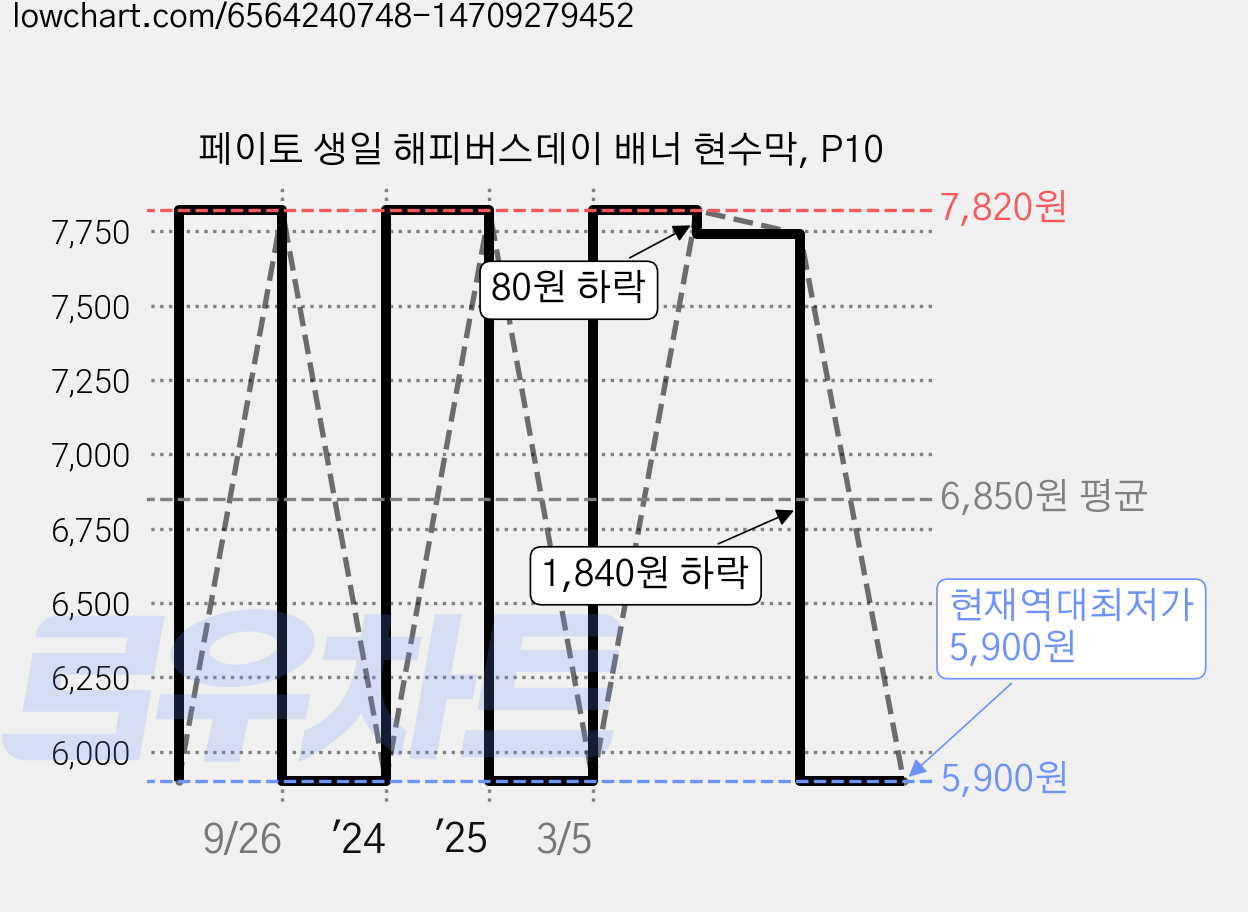 페이토 생일 해피버스데이 배너 현수막, P10 가격 변동 차트, 현재가 5,900원, 역대최저가