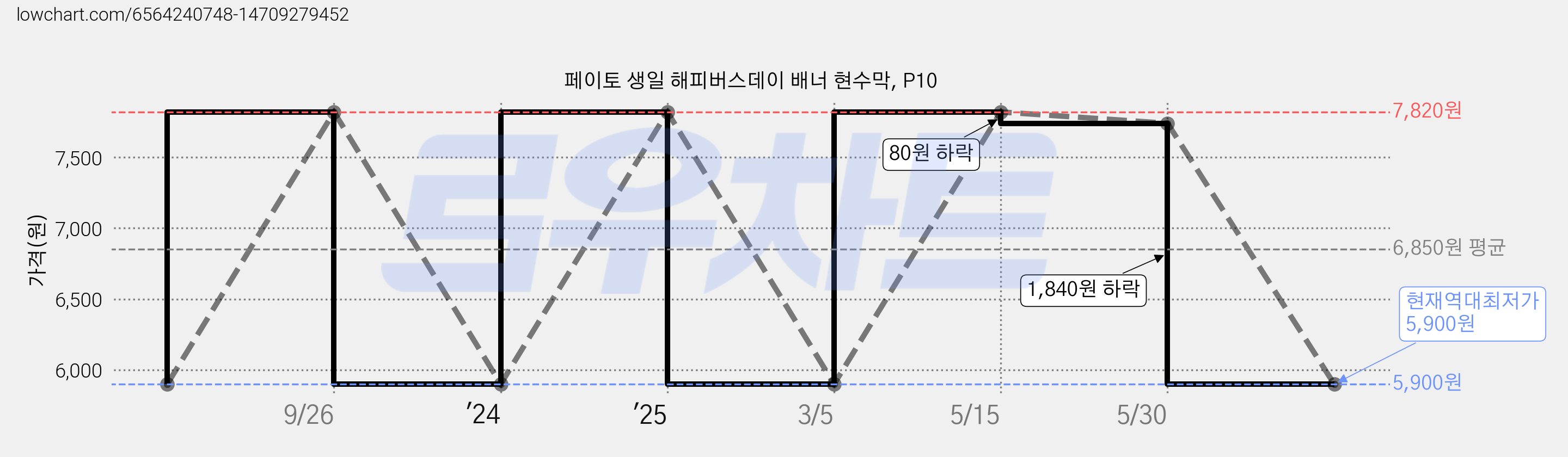 페이토 생일 해피버스데이 배너 현수막, P10 가격 변동 차트, 현재가 5,900원, 역대최저가