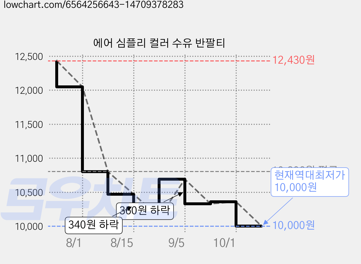 에어 심플리 컬러 수유 반팔티 가격 변동 차트, 현재가 10,000원, 역대최저가