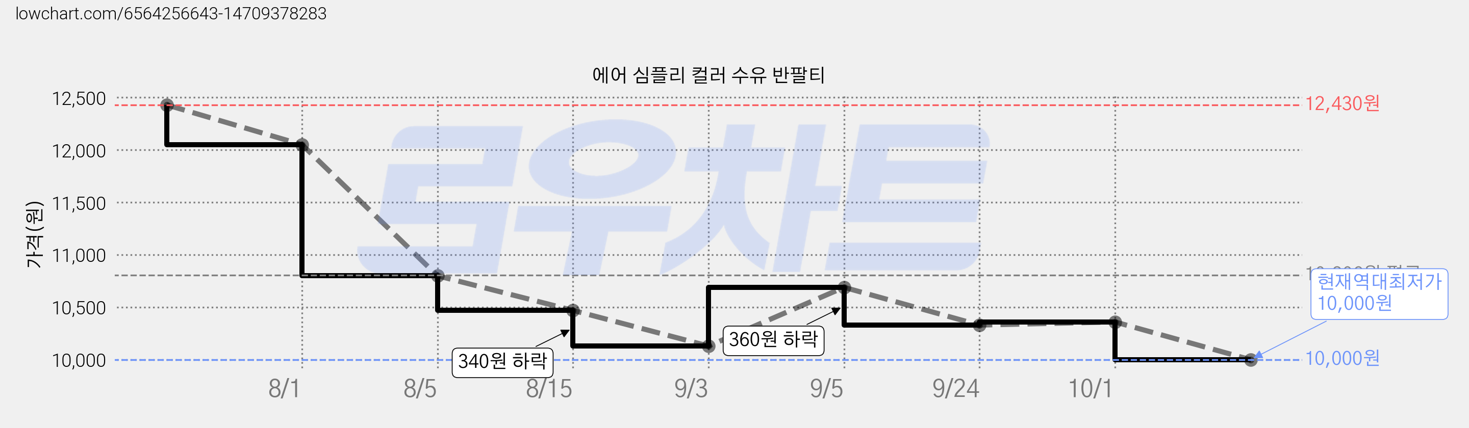 에어 심플리 컬러 수유 반팔티 가격 변동 차트, 현재가 10,000원, 역대최저가