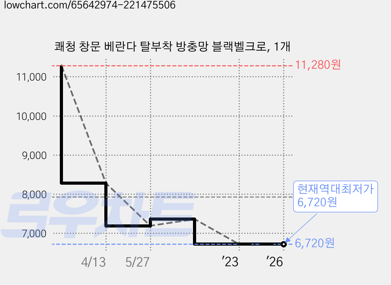 쾌청 창문 베란다 탈부착 방충망 블랙벨크로, 1개 가격 변동 차트, 현재가 6,720원, 역대최저가