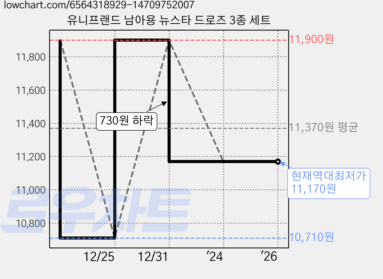 유니프랜드 남아용 뉴스타 드로즈 3종 세트 가격 변동 차트, 현재가 11,170원, 역대최저가