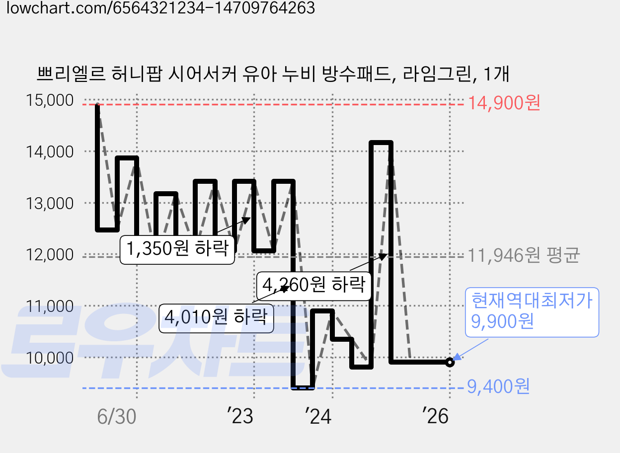쁘리엘르 허니팝 시어서커 유아 누비 방수패드, 라임그린, 1개 가격 변동 차트, 현재가 9,900원, 역대최저가
