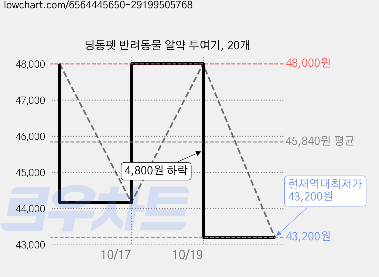 딩동펫 반려동물 알약 투여기, 20개 가격 변동 차트, 현재가 43,200원, 역대최저가