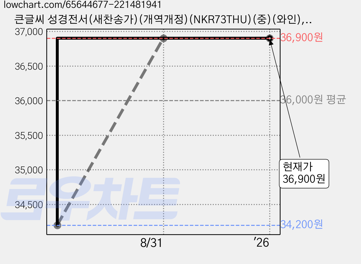 큰글씨 성경전서(새찬송가)(개역개정)(NKR73THU)(중)(와인), 대한기독교서회 가격 변동 차트, 현재가 36,900원, 역대최저가