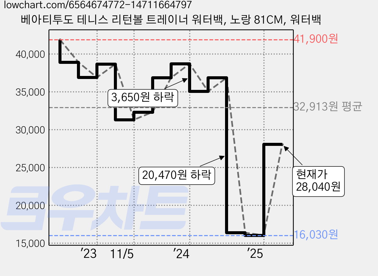 베아티투도 테니스 리턴볼 트레이너 워터백, 노랑 81CM, 워터백 가격 변동 차트, 현재가 28,040원, 관측 최저가 16,030원