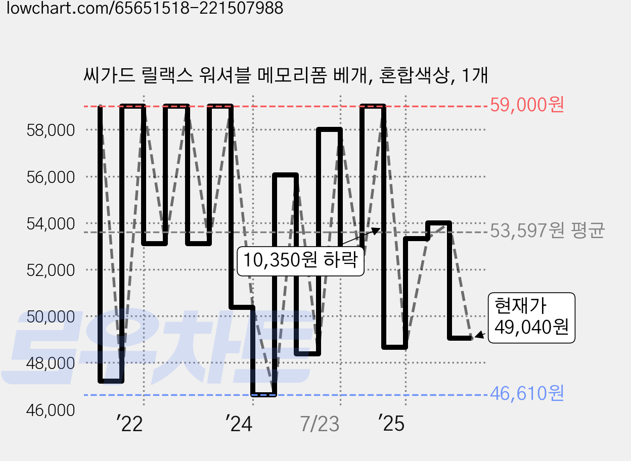 씨가드 릴랙스 워셔블 메모리폼 베개, 혼합색상, 1개 가격 변동 차트, 현재가 49,040원, 관측 최저가 46,610원