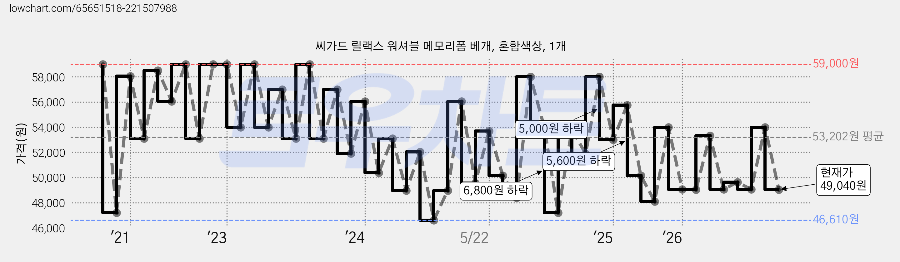 씨가드 릴랙스 워셔블 메모리폼 베개, 혼합색상, 1개 가격 변동 차트, 현재가 49,040원, 관측 최저가 46,610원