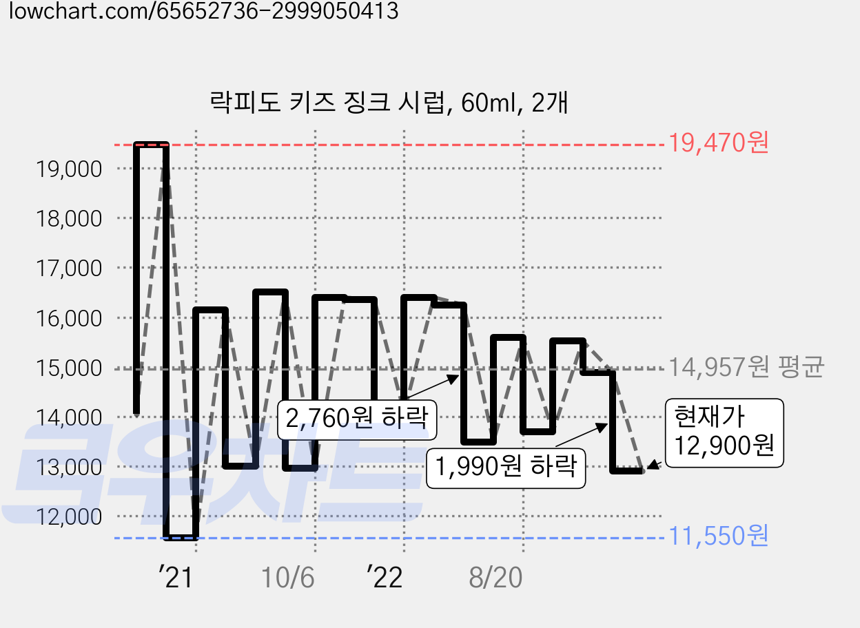 락피도 키즈 징크 시럽, 60ml, 2개 가격 변동 차트, 현재가 12,900원, 관측 최저가 11,550원