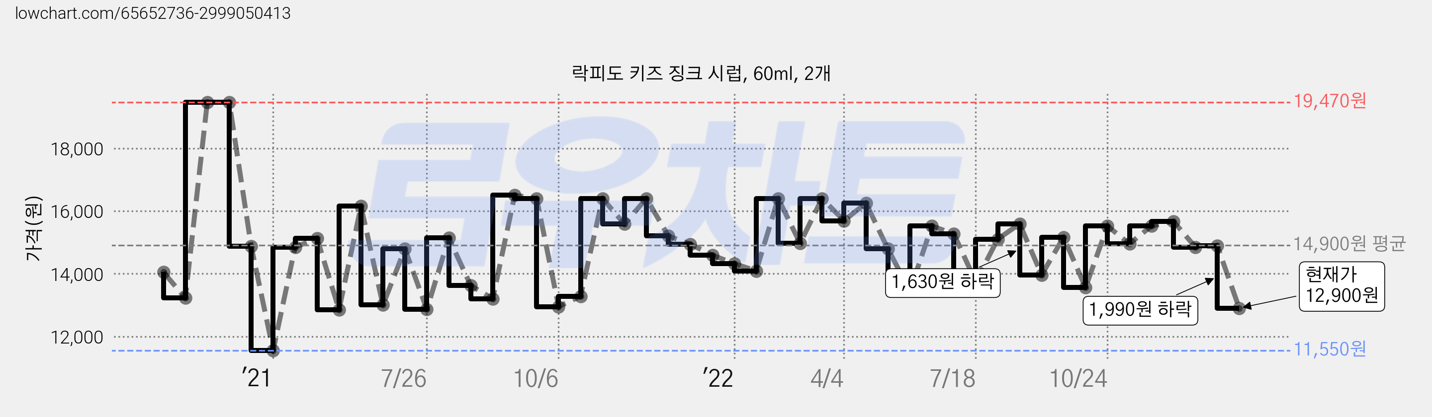 락피도 키즈 징크 시럽, 60ml, 2개 가격 변동 차트, 현재가 12,900원, 관측 최저가 11,550원