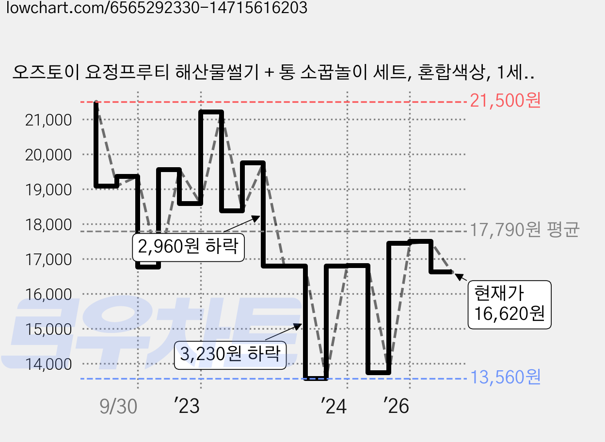 오즈토이 요정프루티 해산물썰기 + 통 소꿉놀이 세트, 혼합색상, 1세트 가격 변동 차트, 현재가 16,620원, 관측 최저가 13,560원
