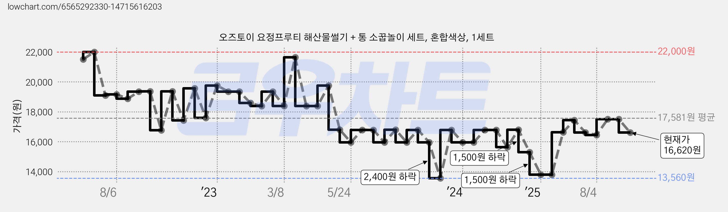 오즈토이 요정프루티 해산물썰기 + 통 소꿉놀이 세트, 혼합색상, 1세트 가격 변동 차트, 현재가 16,620원, 관측 최저가 13,560원