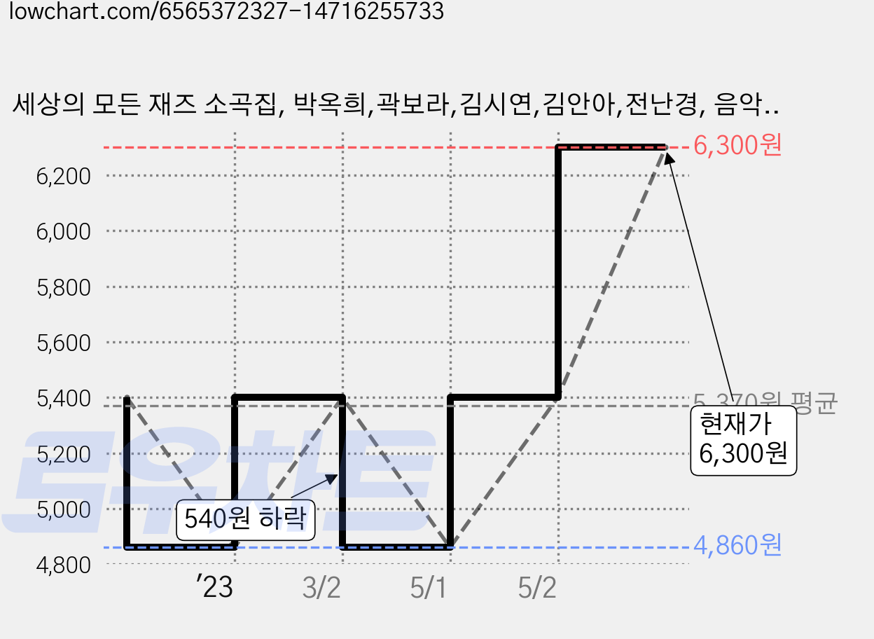 세상의 모든 재즈 소곡집, 박옥희,곽보라,김시연,김안아,전난경, 음악세계 가격 변동 차트, 현재가 6,300원, 관측 최저가 4,860원