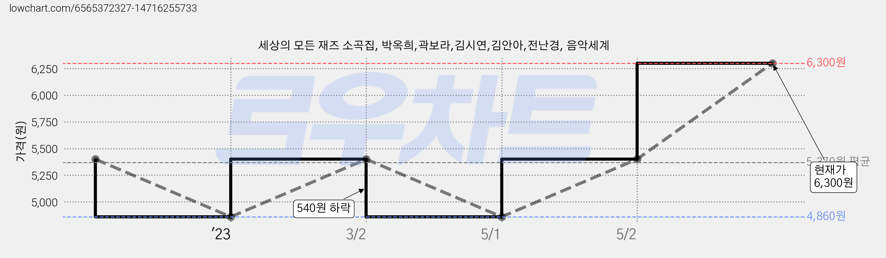 세상의 모든 재즈 소곡집, 박옥희,곽보라,김시연,김안아,전난경, 음악세계 가격 변동 차트, 현재가 6,300원, 관측 최저가 4,860원