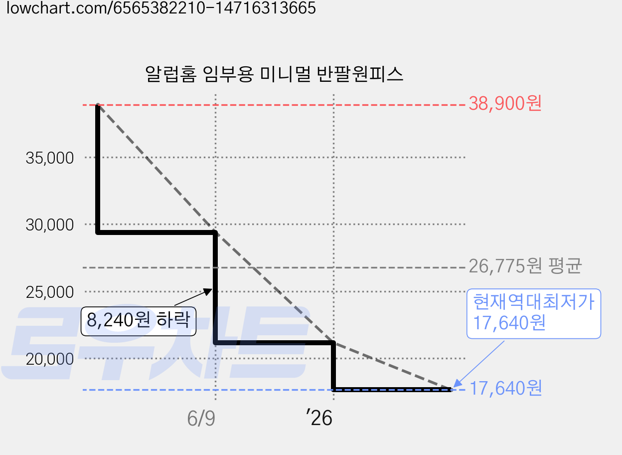 알럽홈 임부용 미니멀 반팔원피스 가격 변동 차트, 현재가 17,640원, 역대최저가