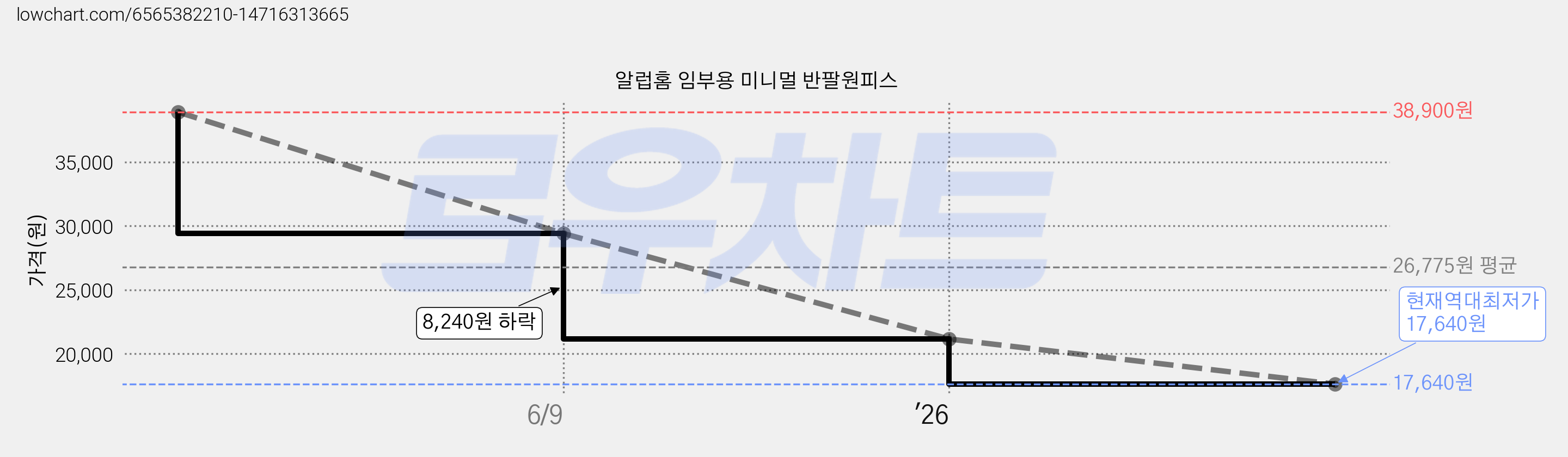 알럽홈 임부용 미니멀 반팔원피스 가격 변동 차트, 현재가 17,640원, 역대최저가