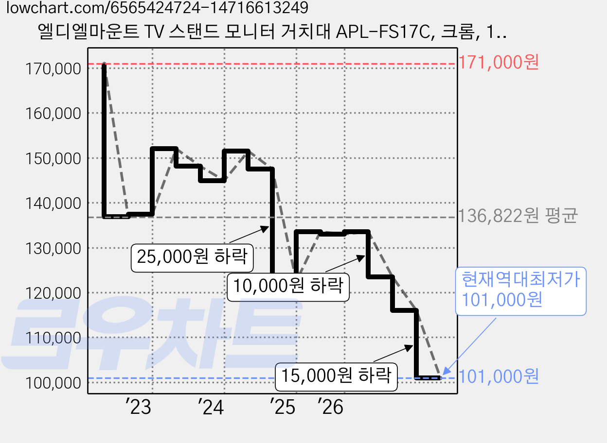 엘디엘마운트 TV 스탠드 모니터 거치대 APL-FS17C, 크롬, 1개 가격 변동 차트, 현재가 101,000원, 역대최저가