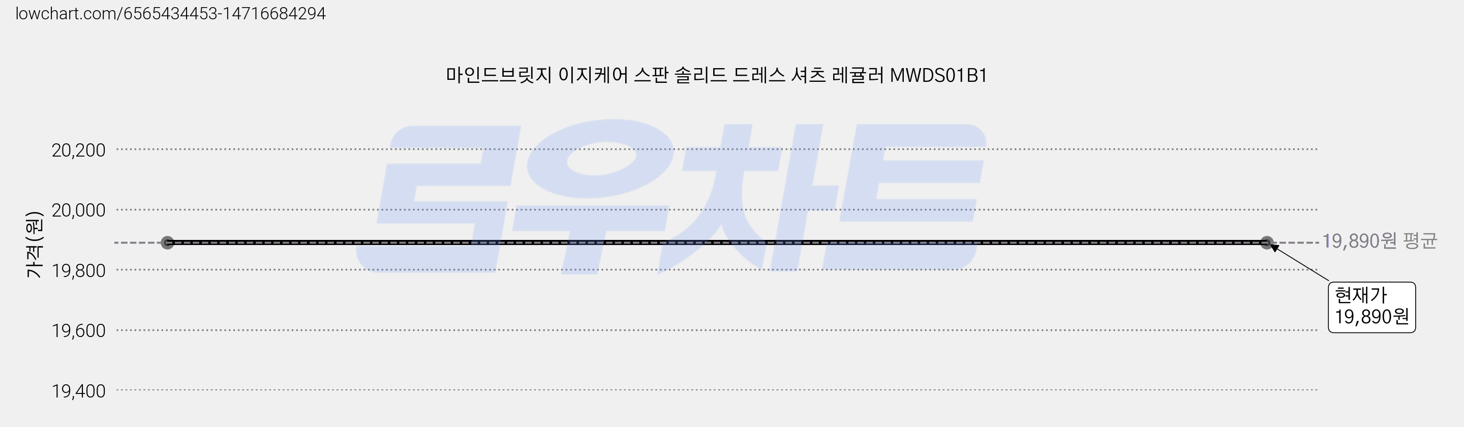 마인드브릿지 이지케어 스판 솔리드 드레스 셔츠 레귤러 MWDS01B1 가격 변동 차트, 현재가 19,890원