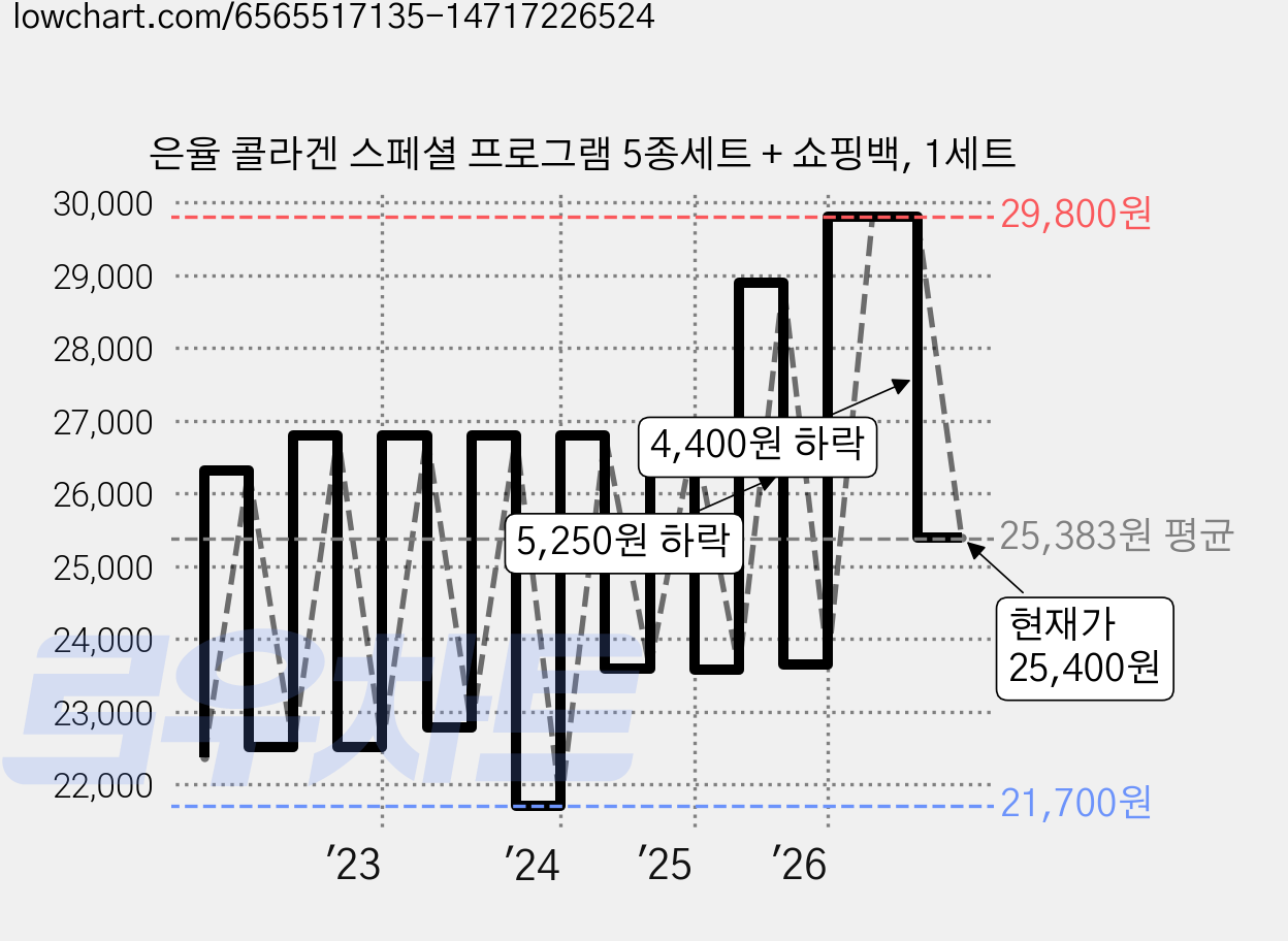 은율 콜라겐 스페셜 프로그램 5종세트 + 쇼핑백, 1세트 가격 변동 차트, 현재가 25,400원, 관측 최저가 21,440원