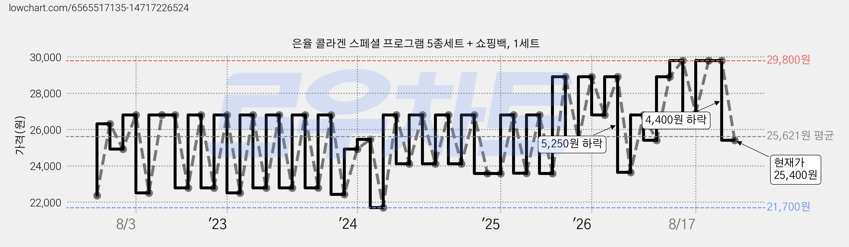 은율 콜라겐 스페셜 프로그램 5종세트 + 쇼핑백, 1세트 가격 변동 차트, 현재가 25,400원, 관측 최저가 21,440원