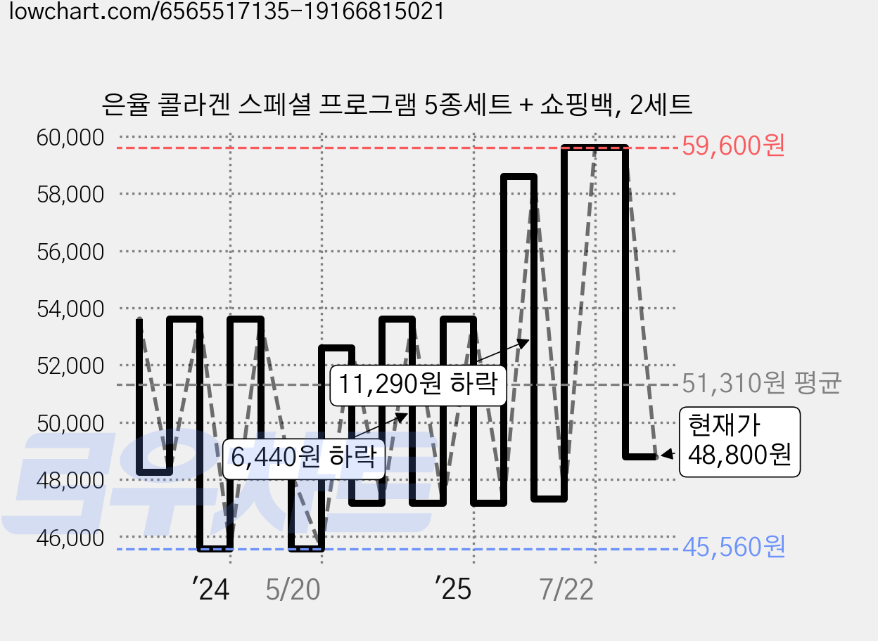 은율 콜라겐 스페셜 프로그램 5종세트 + 쇼핑백, 2세트 가격 변동 차트, 현재가 48,800원, 관측 최저가 44,480원