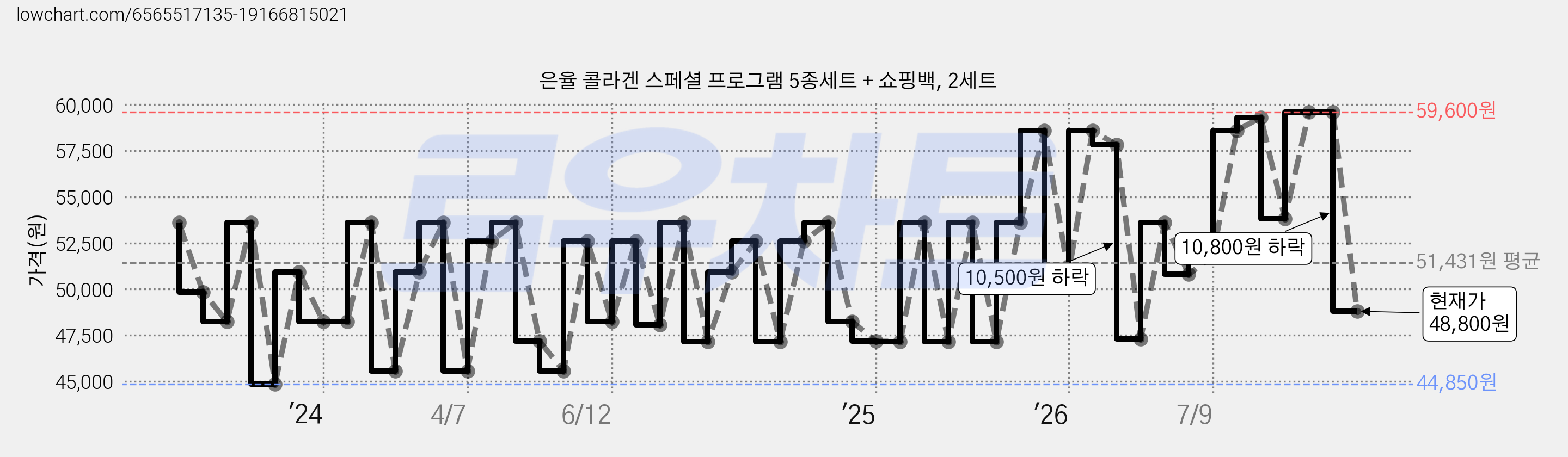 은율 콜라겐 스페셜 프로그램 5종세트 + 쇼핑백, 2세트 가격 변동 차트, 현재가 48,800원, 관측 최저가 44,480원