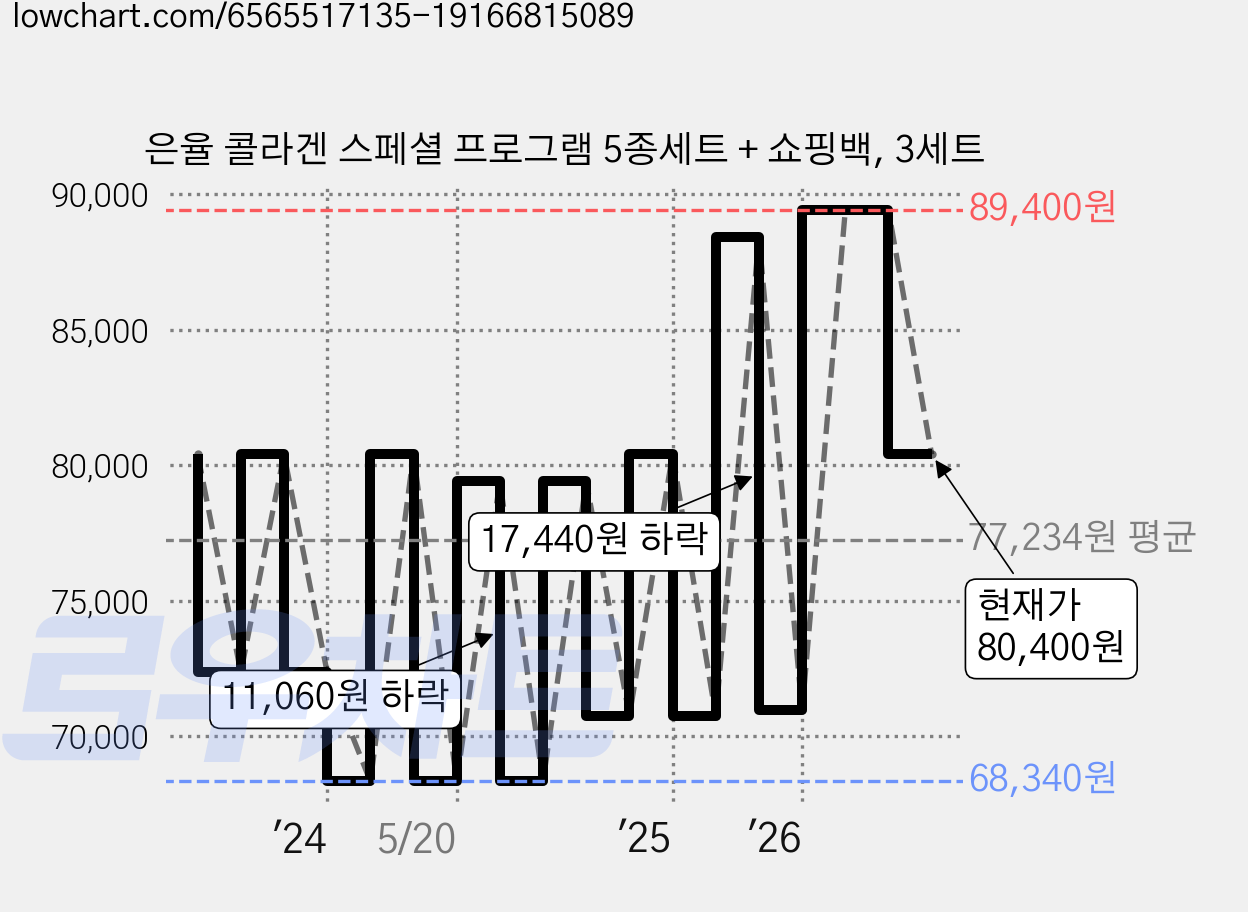 은율 콜라겐 스페셜 프로그램 5종세트 + 쇼핑백, 3세트 가격 변동 차트, 현재가 80,400원, 관측 최저가 66,730원