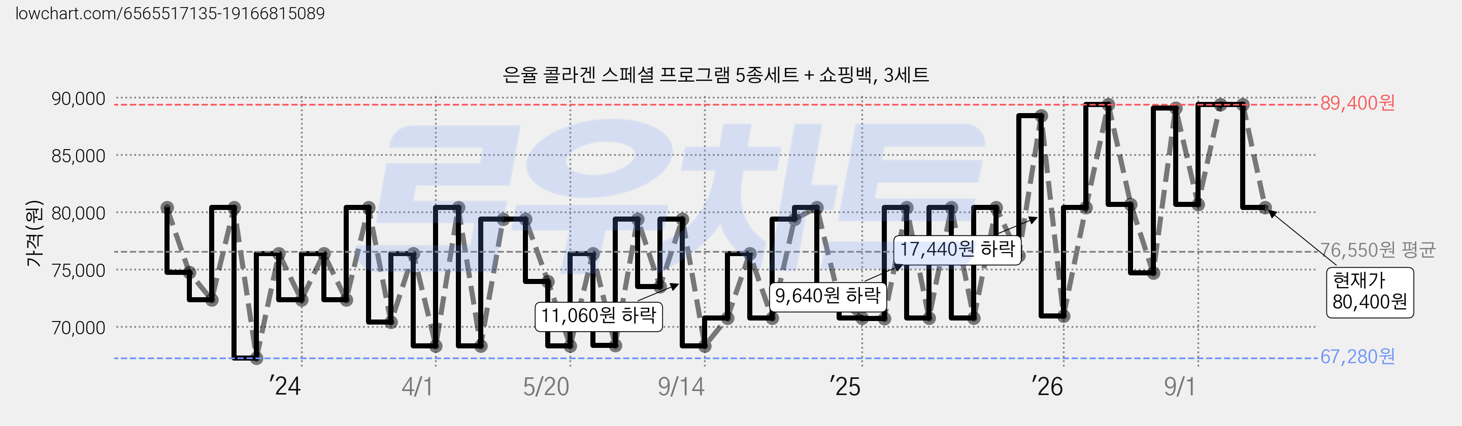 은율 콜라겐 스페셜 프로그램 5종세트 + 쇼핑백, 3세트 가격 변동 차트, 현재가 80,400원, 관측 최저가 66,730원