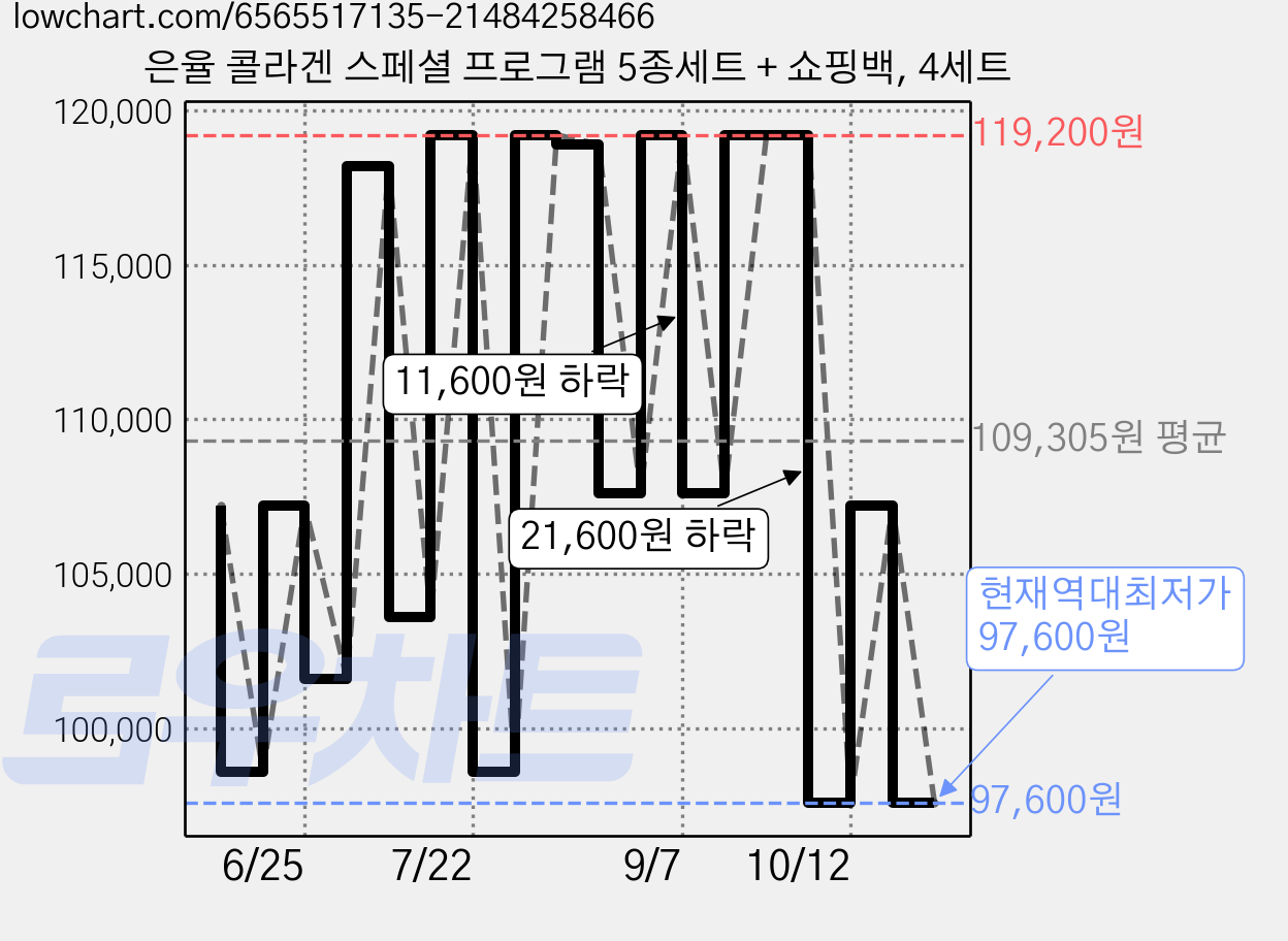 은율 콜라겐 스페셜 프로그램 5종세트 + 쇼핑백, 4세트 가격 변동 차트, 현재가 97,600원, 역대최저가