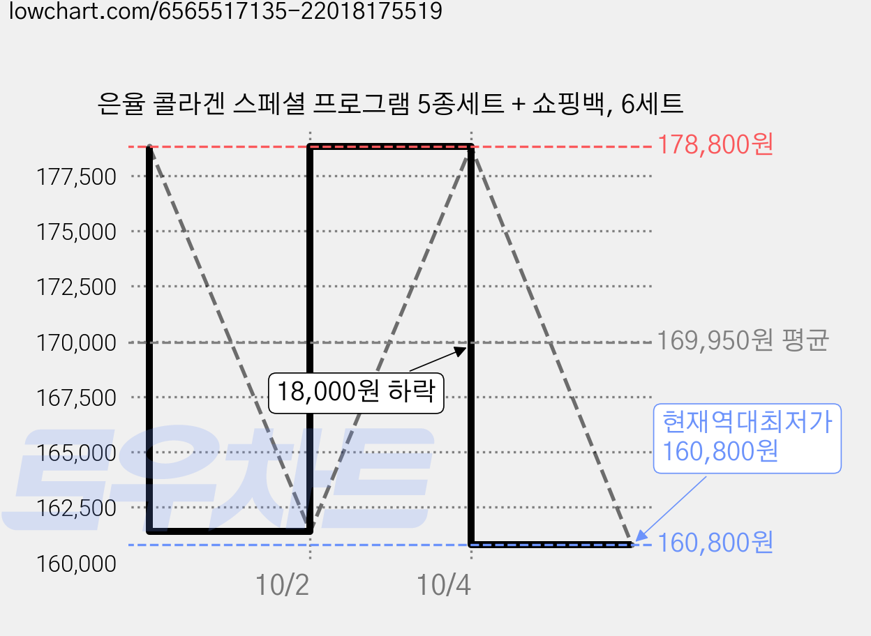 은율 콜라겐 스페셜 프로그램 5종세트 + 쇼핑백, 6세트 가격 변동 차트, 현재가 160,800원, 역대최저가