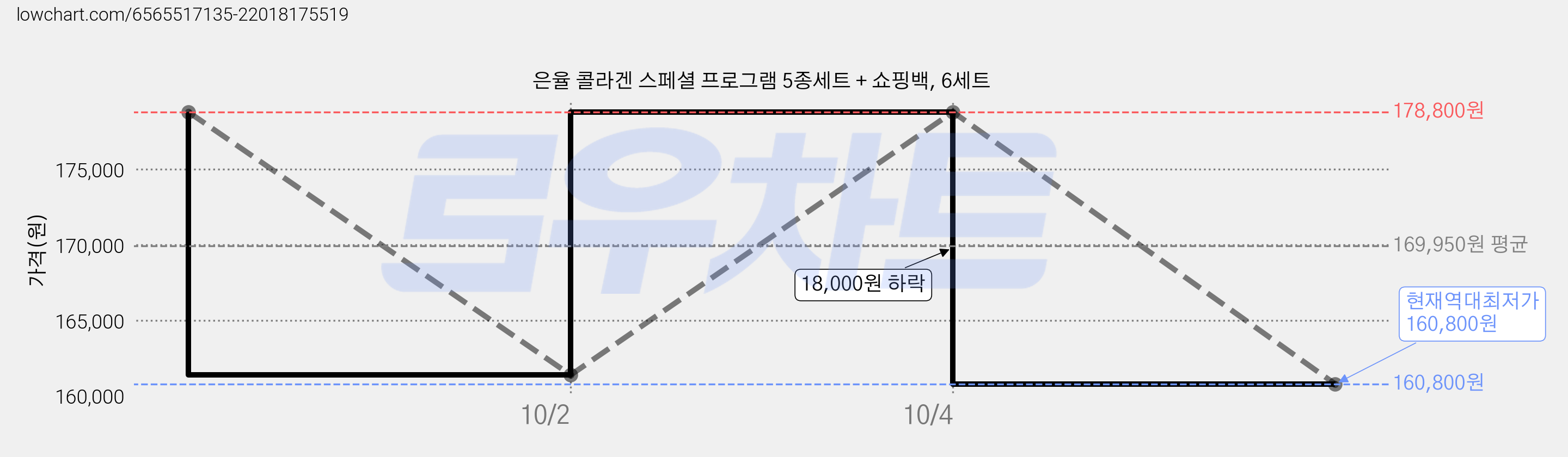 은율 콜라겐 스페셜 프로그램 5종세트 + 쇼핑백, 6세트 가격 변동 차트, 현재가 160,800원, 역대최저가