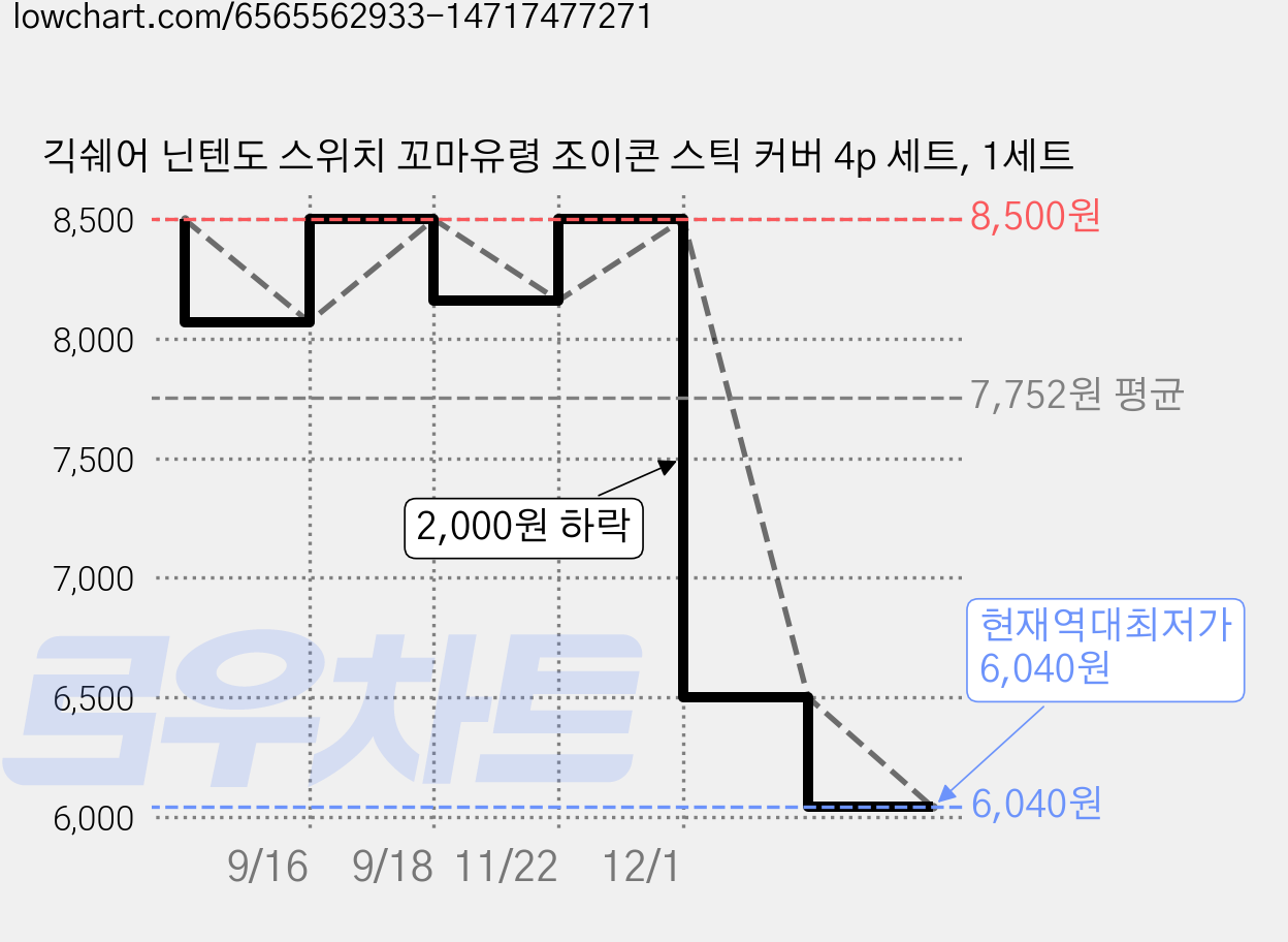 긱쉐어 닌텐도 스위치 꼬마유령 조이콘 스틱 커버 4p 세트, 1세트 가격 변동 차트, 현재가 6,040원, 역대최저가