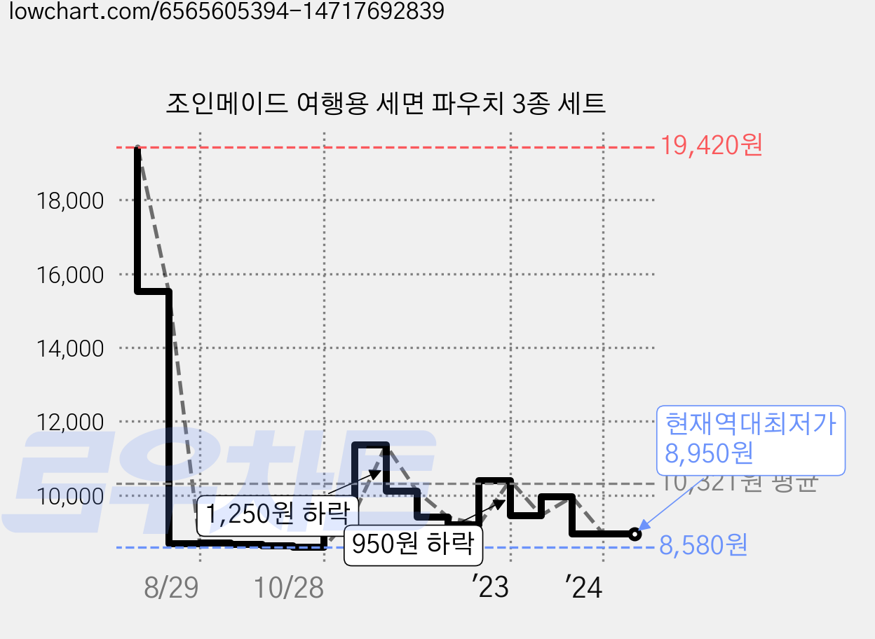 조인메이드 여행용 세면 파우치 3종 세트 가격 변동 차트, 현재가 8,950원, 역대최저가