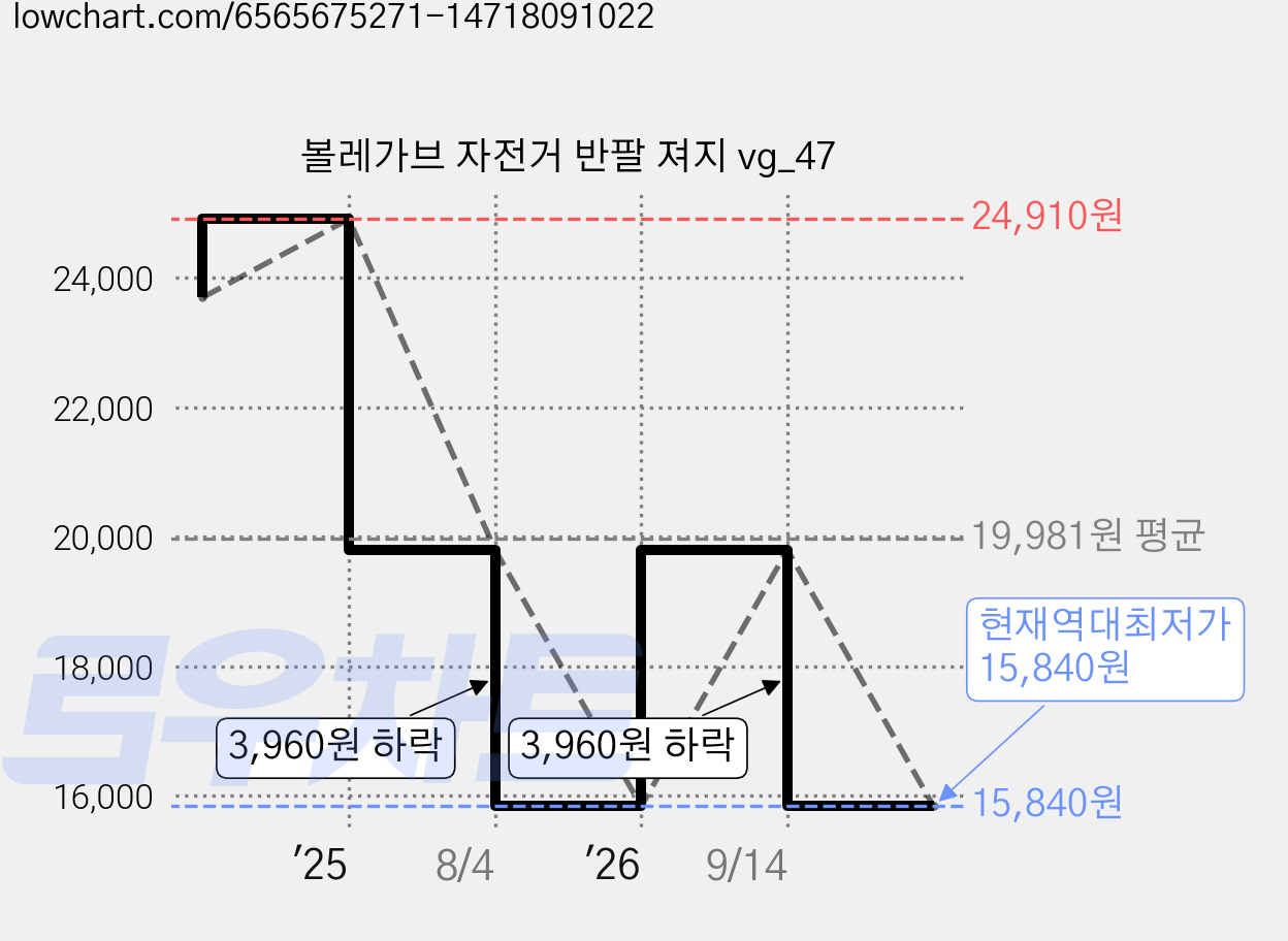 볼레가브 자전거 반팔 져지 vg_47 가격 변동 차트, 현재가 15,840원, 역대최저가