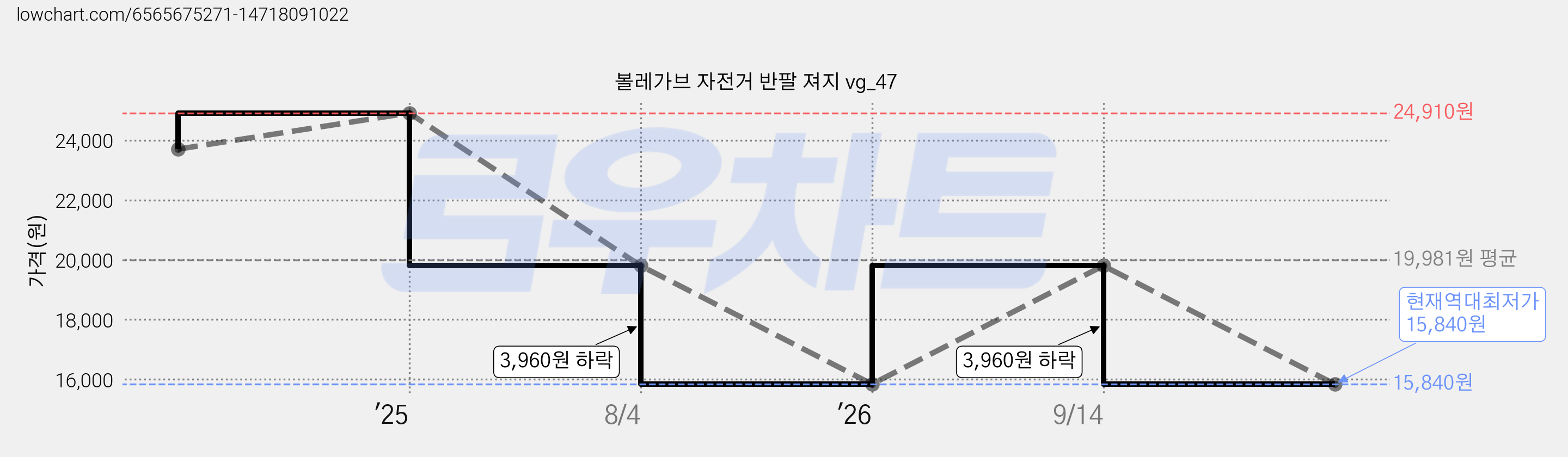 볼레가브 자전거 반팔 져지 vg_47 가격 변동 차트, 현재가 15,840원, 역대최저가
