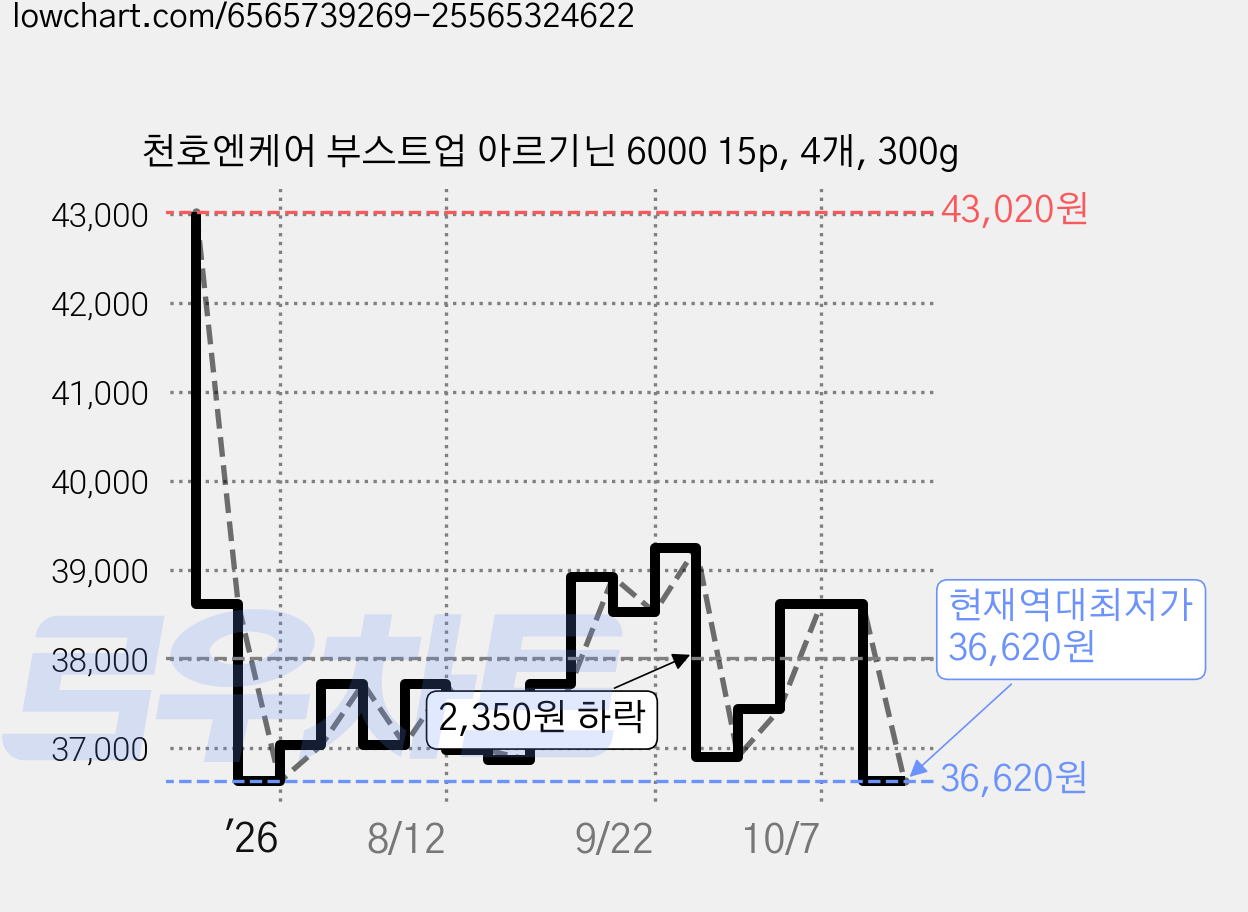 천호엔케어 부스트업 아르기닌 6000 15p, 4개, 300g 가격 변동 차트, 현재가 36,620원, 역대최저가
