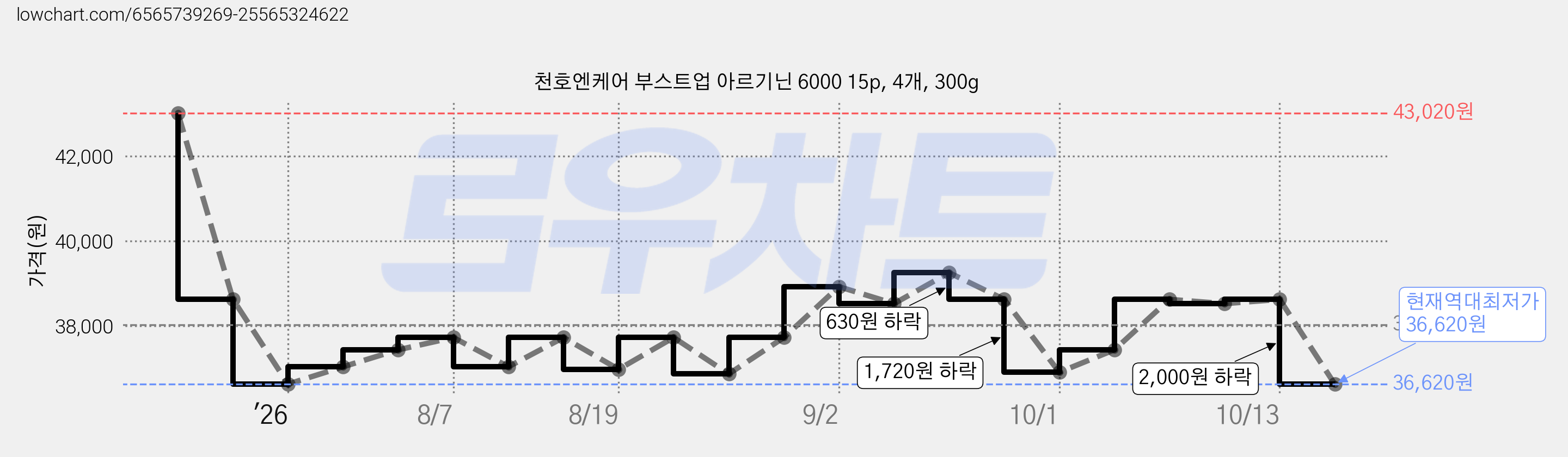 천호엔케어 부스트업 아르기닌 6000 15p, 4개, 300g 가격 변동 차트, 현재가 36,620원, 역대최저가