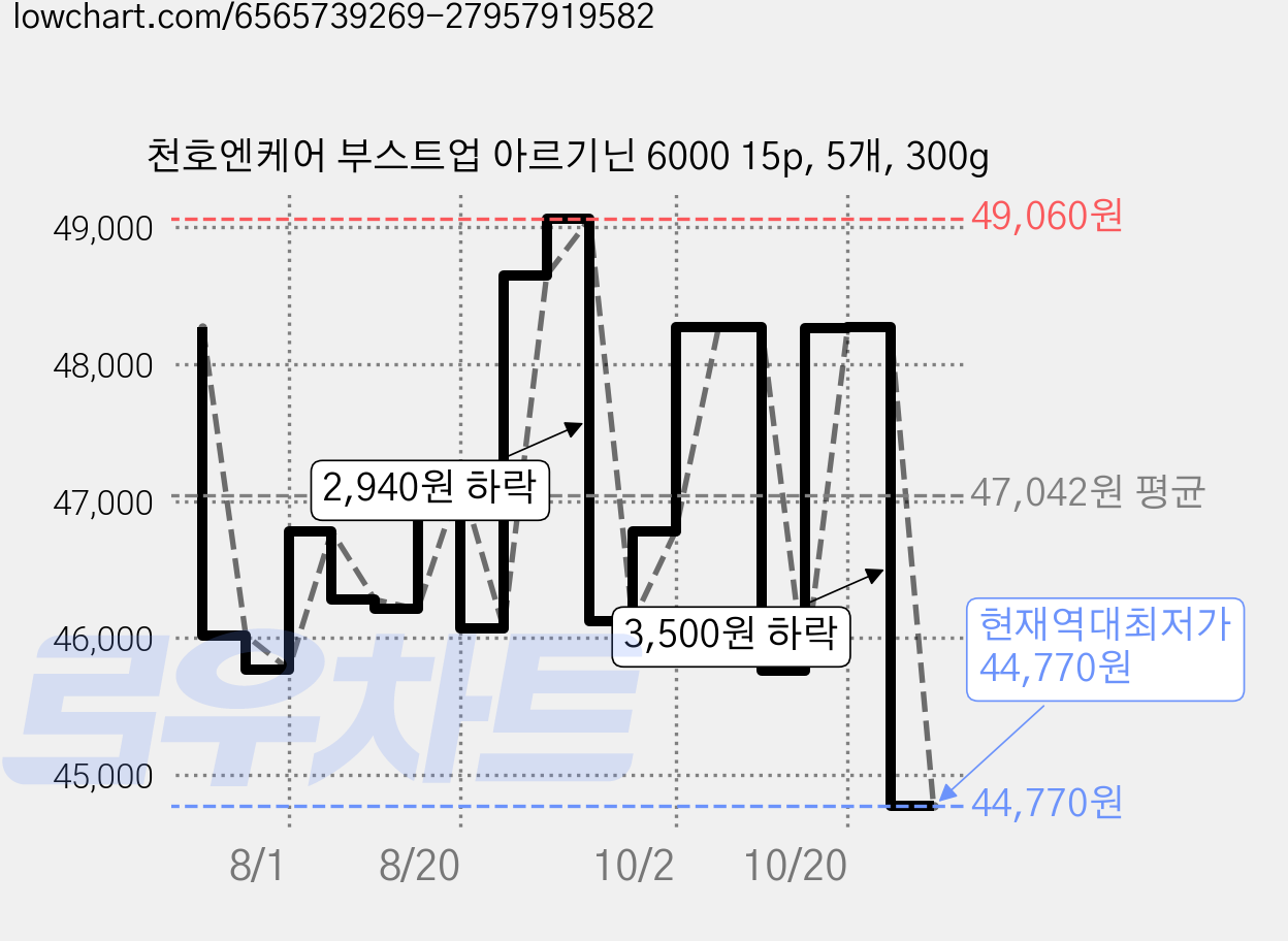 천호엔케어 부스트업 아르기닌 6000 15p, 5개, 300g 가격 변동 차트, 현재가 44,770원, 역대최저가