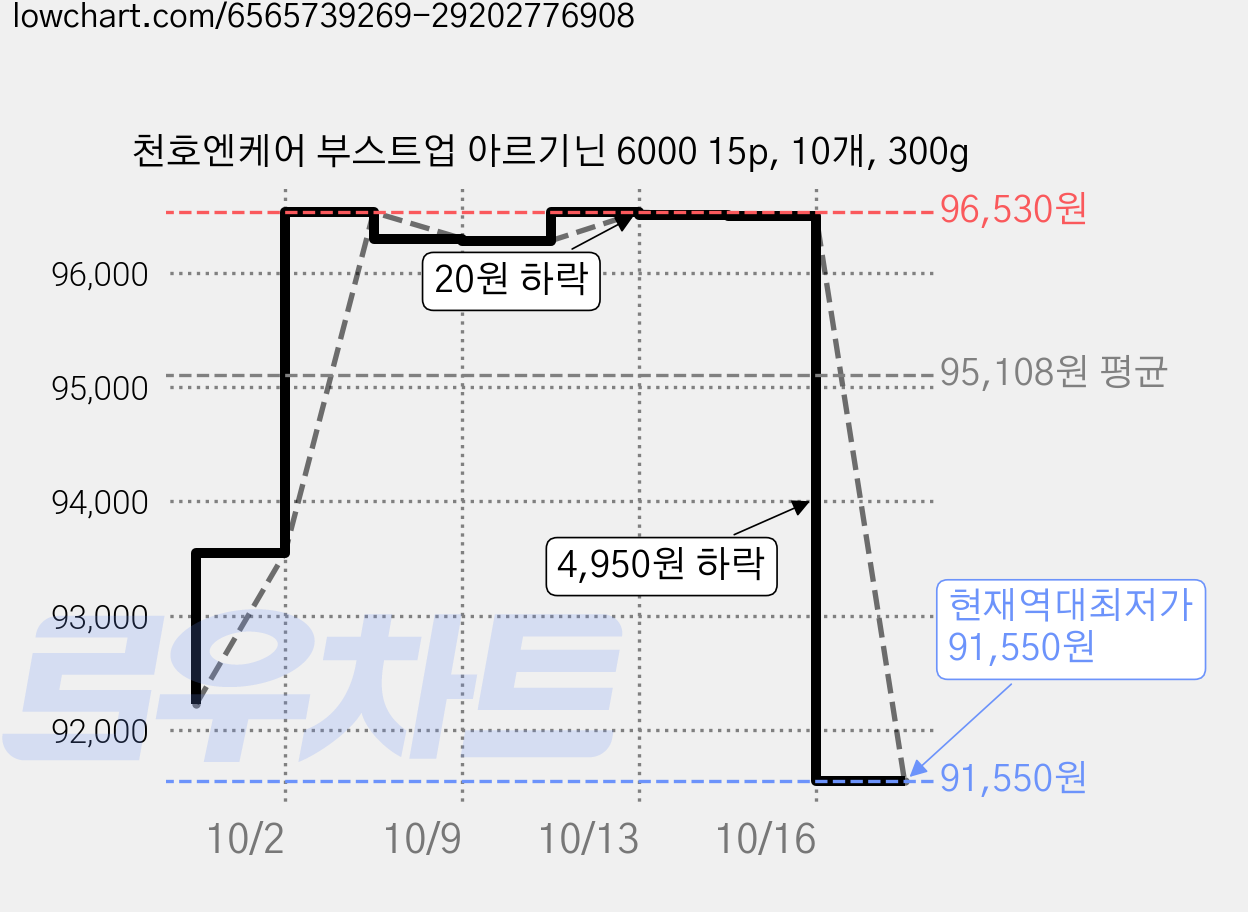 천호엔케어 부스트업 아르기닌 6000 15p, 10개, 300g 가격 변동 차트, 현재가 91,550원, 역대최저가