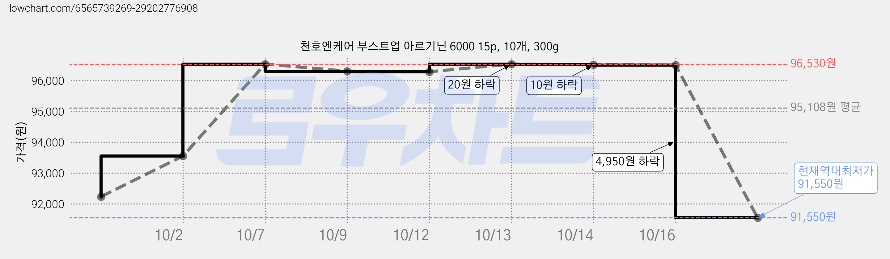 천호엔케어 부스트업 아르기닌 6000 15p, 10개, 300g 가격 변동 차트, 현재가 91,550원, 역대최저가