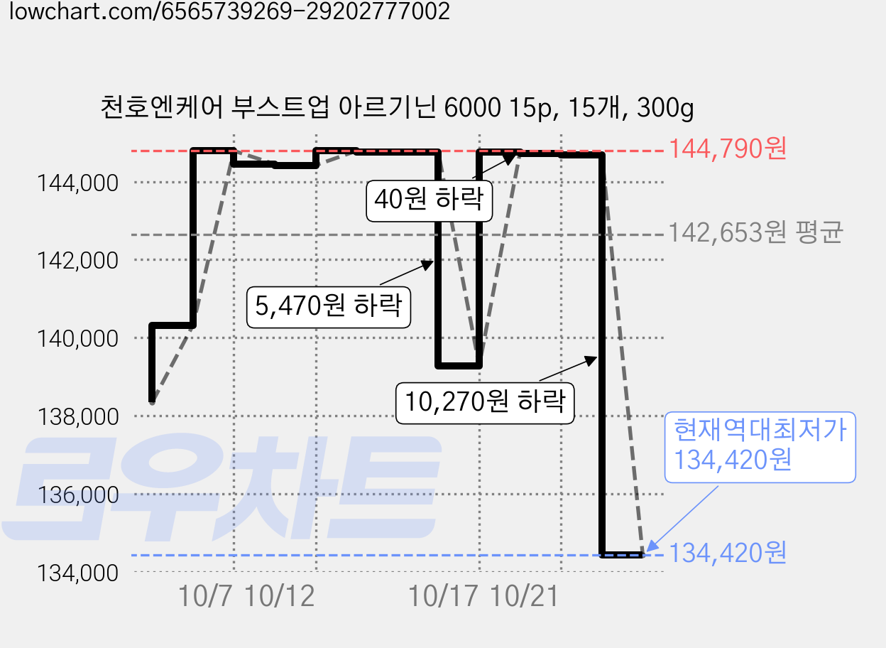 천호엔케어 부스트업 아르기닌 6000 15p, 15개, 300g 가격 변동 차트, 현재가 134,420원, 역대최저가