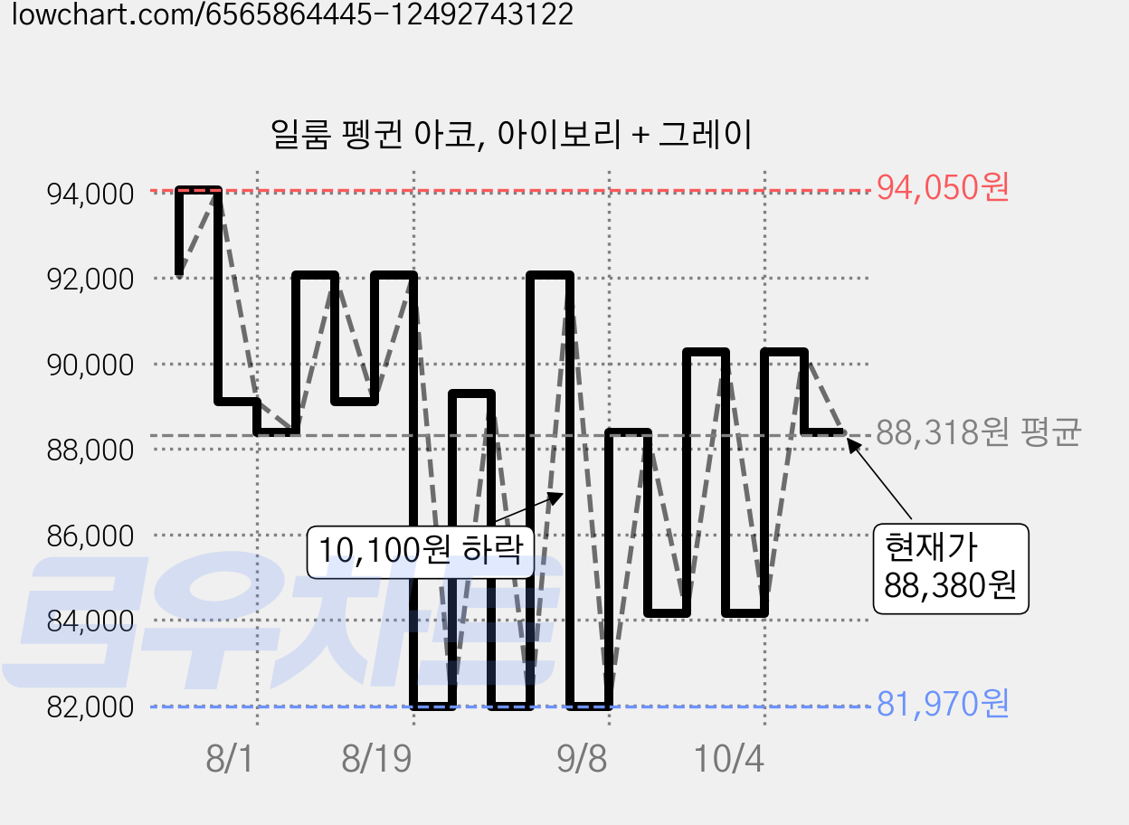 일룸 펭귄 아코, 아이보리 + 그레이 가격 변동 차트, 현재가 87,070원, 관측 최저가 80,190원
