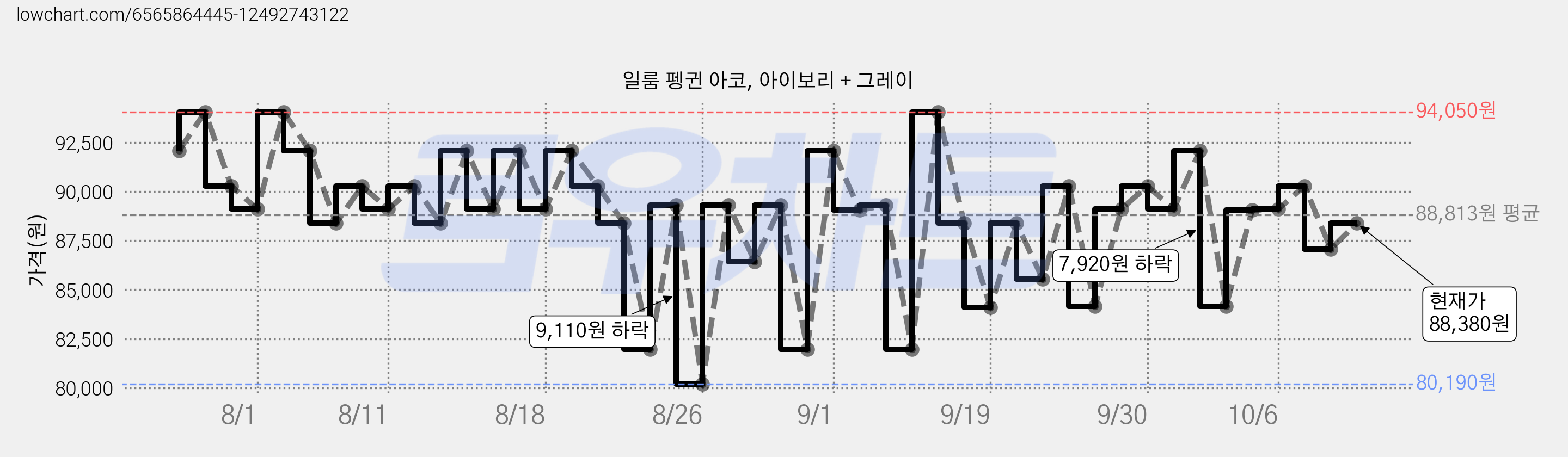 일룸 펭귄 아코, 아이보리 + 그레이 가격 변동 차트, 현재가 87,070원, 관측 최저가 80,190원