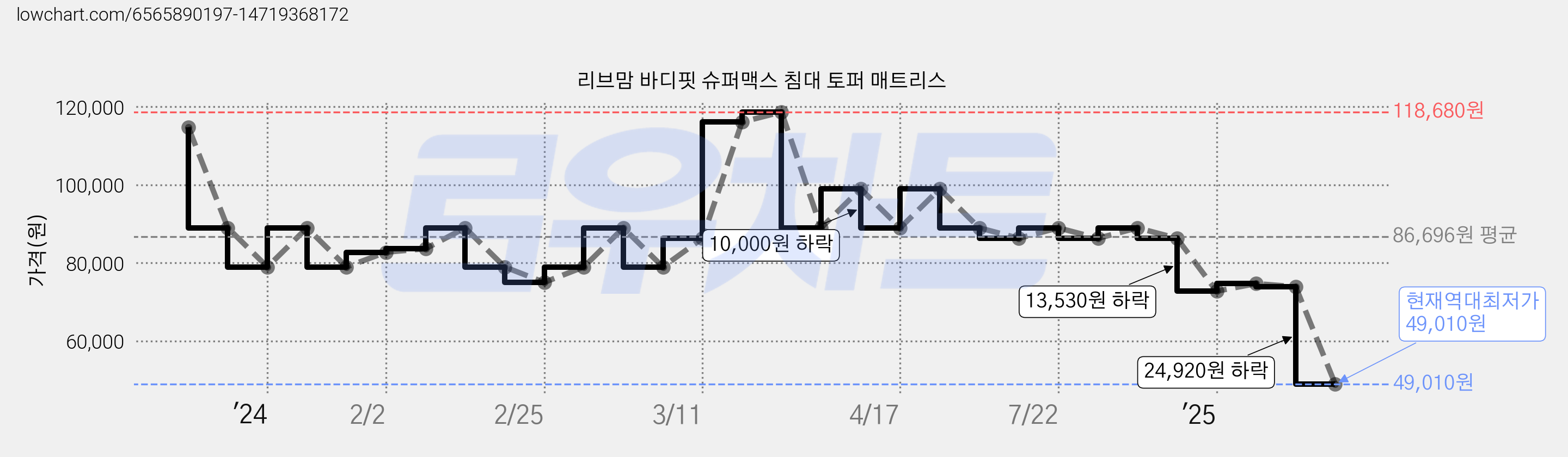 리브맘 바디핏 슈퍼맥스 침대 토퍼 매트리스 가격 변동 차트, 현재가 49,010원, 역대최저가