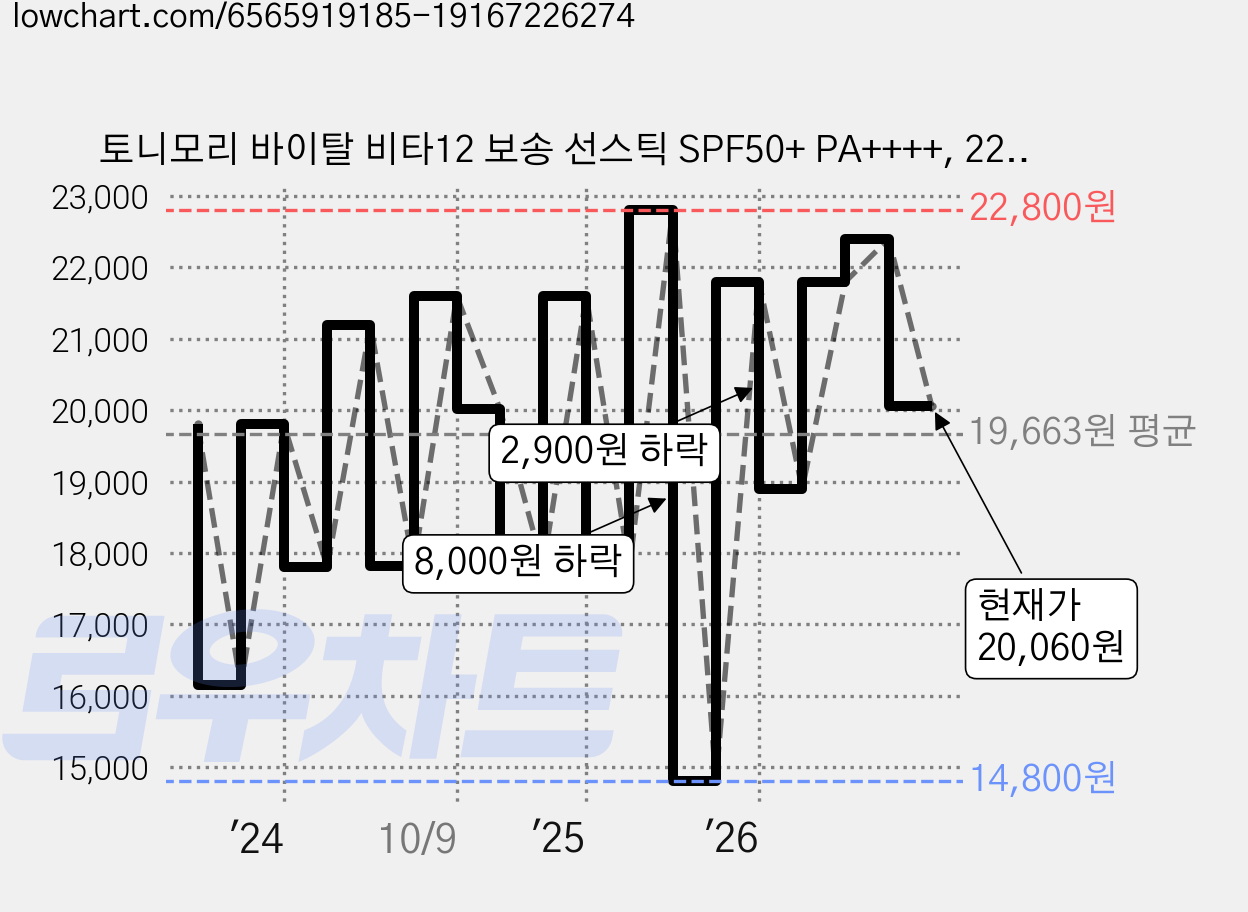 토니모리 바이탈 비타12 보송 선스틱 SPF50+ PA++++, 22g, 2개 가격 변동 차트, 현재가 20,060원, 관측 최저가 14,800원