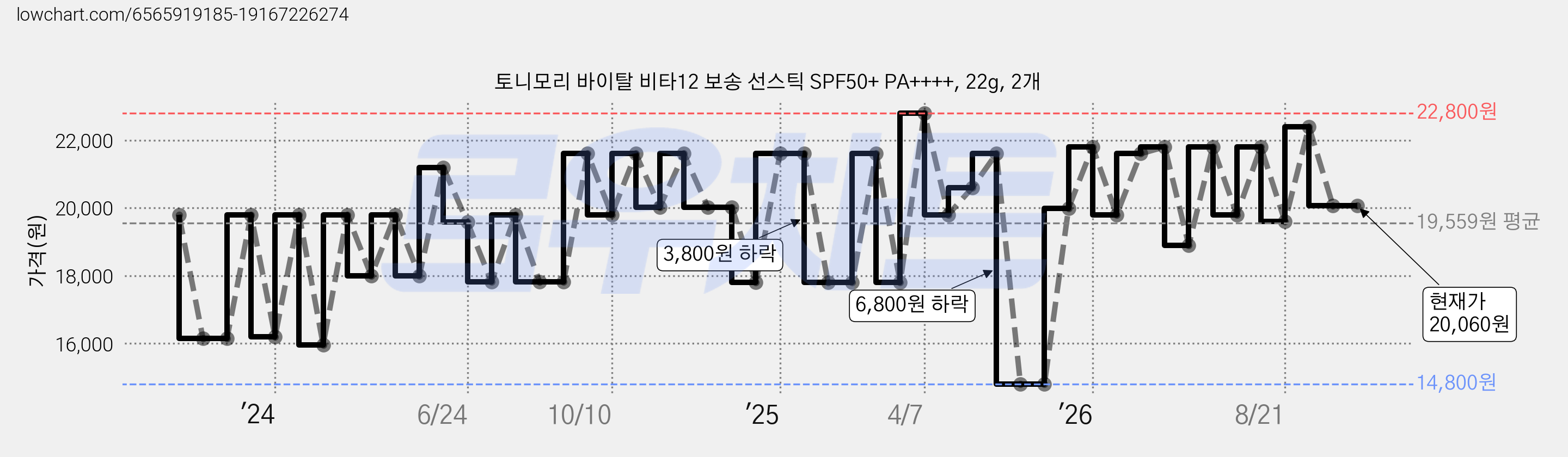 토니모리 바이탈 비타12 보송 선스틱 SPF50+ PA++++, 22g, 2개 가격 변동 차트, 현재가 20,060원, 관측 최저가 14,800원