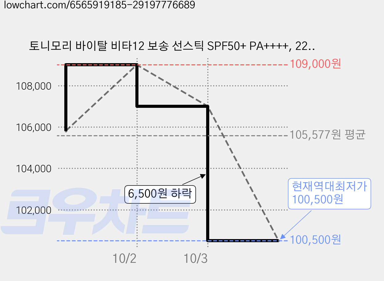 토니모리 바이탈 비타12 보송 선스틱 SPF50+ PA++++, 22g, 10개 가격 변동 차트, 현재가 100,500원, 역대최저가