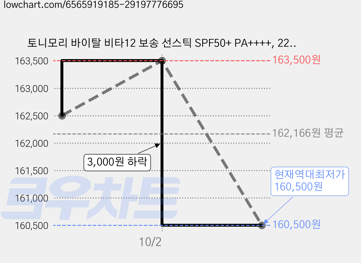 토니모리 바이탈 비타12 보송 선스틱 SPF50+ PA++++, 22g, 15개 가격 변동 차트, 현재가 160,500원, 역대최저가