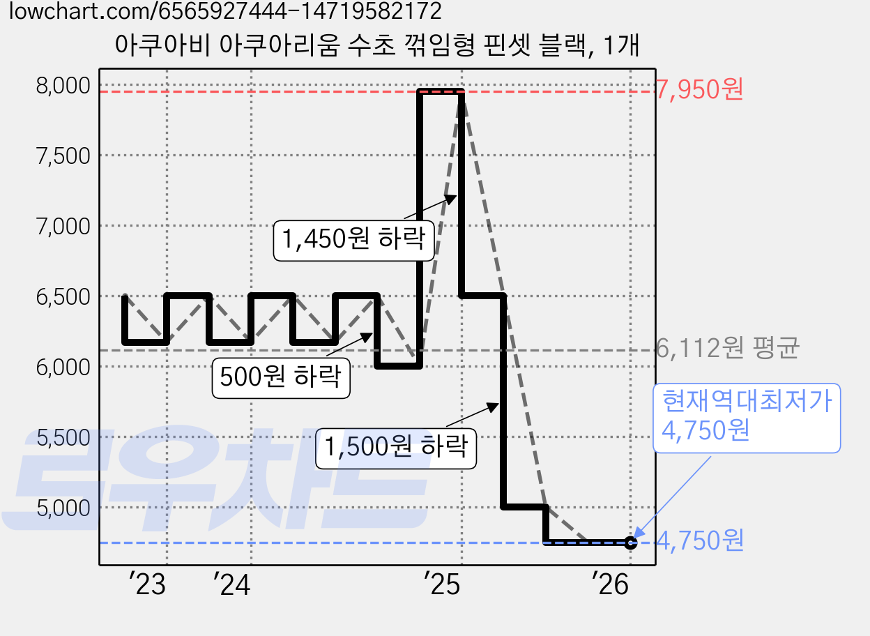 아쿠아비 아쿠아리움 수초 꺾임형 핀셋 블랙, 1개 가격 변동 차트, 현재가 4,750원, 역대최저가