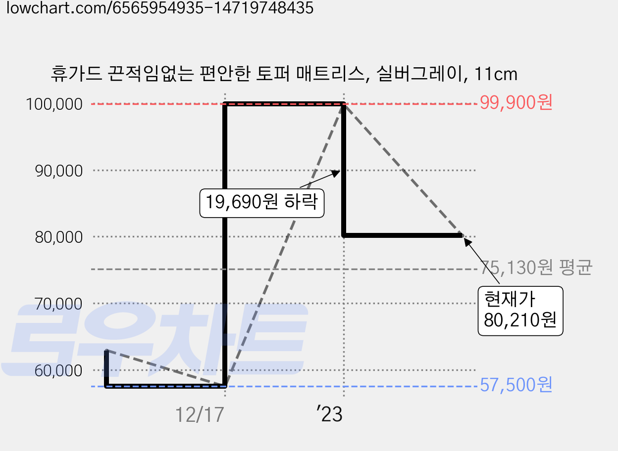 휴가드 끈적임없는 편안한 토퍼 매트리스, 실버그레이, 11cm 가격 변동 차트, 현재가 80,210원, 관측 최저가 57,500원